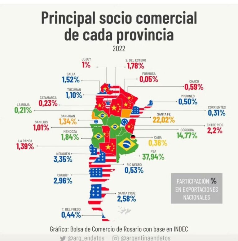 Principal socio comercial de cada provincia